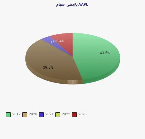 نمودار 2 - بازدهی سهام AAPL