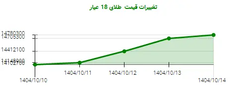 تغییرات قیمت  طلای 18 عیار
