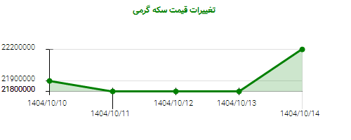 تغییرات قیمت سکه گرمی