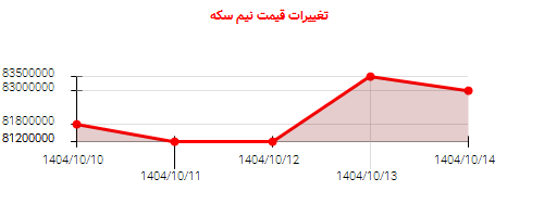 تغییرات قیمت نیم سکه