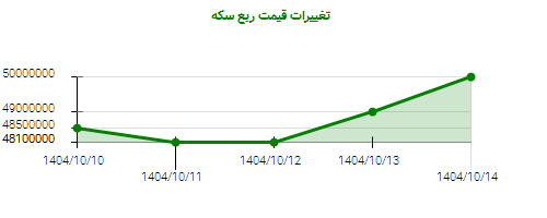 تغییرات قیمت ربع سکه