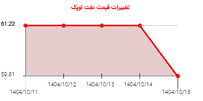 تغییرات قیمت نفت اوپک