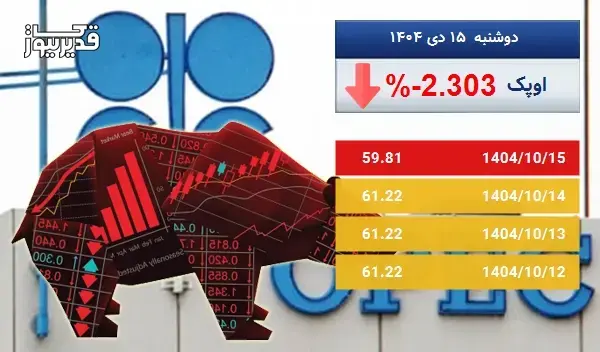 توفان در بازار جهانی اوپک - نفت اوپک به 59.81 دلار رسید