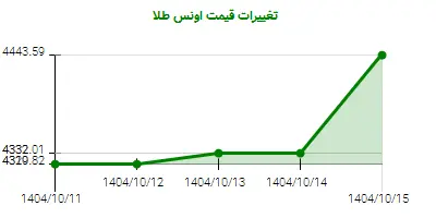 تغییرات قیمت اونس طلا