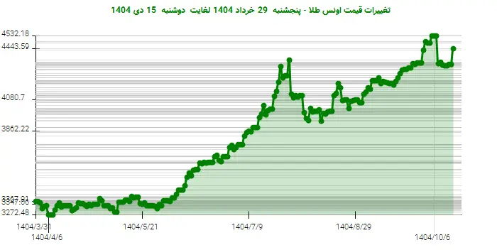 تغییرات قیمت اونس طلا - پنجشنبه  29 خرداد 1404 لغایت دوشنبه  15 دی 1404