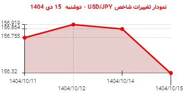 نمودار تغییرات شاخص USD/JPY - دوشنبه  15 دی 1404
