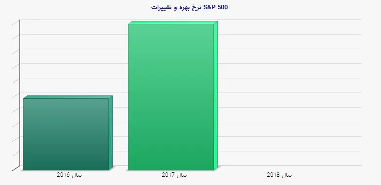 نمودار 1 - نرخ بهره و تغییرات S&P 500