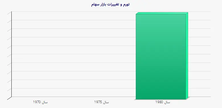 نمودار 2 - تورم و تغییرات بازار سهام