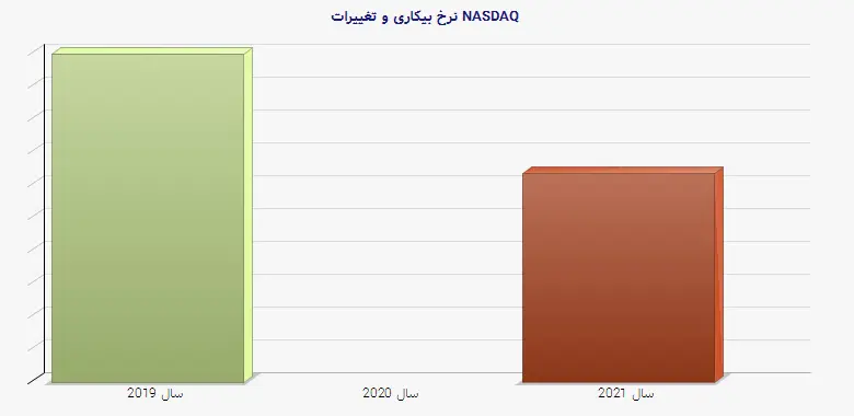 نمودار 3 - نرخ بیکاری و تغییرات NASDAQ