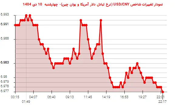 نمودار تغییرات شاخص USD/CNY (نرخ تبادل دلار آمریکا و یوان چین)- چهارشنبه  10 دی 1404