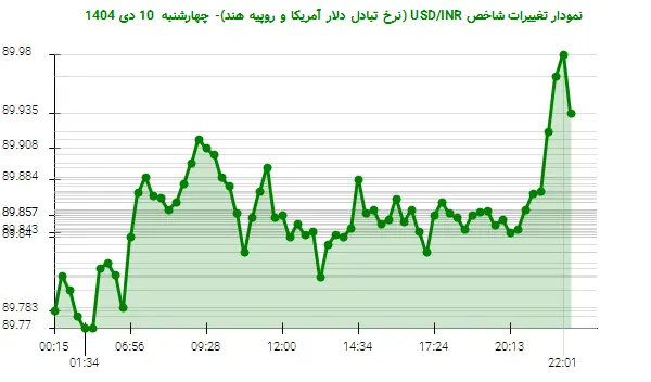 نمودار تغییرات شاخص USD/INR (نرخ تبادل دلار آمریکا و روپیه هند)- چهارشنبه  10 دی 1404