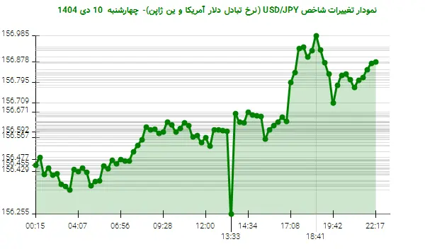 نمودار تغییرات شاخص USD/JPY (نرخ تبادل دلار آمریکا و ین ژاپن)- چهارشنبه  10 دی 1404