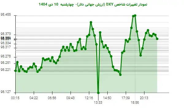 DXY در 10 دی: دلار آمریکا با نوسانات صعودی به 98.356 رسید!