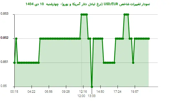 نمودار تغییرات شاخص USD/EUR (نرخ تبادل دلار آمریکا و یورو)- چهارشنبه  10 دی 1404