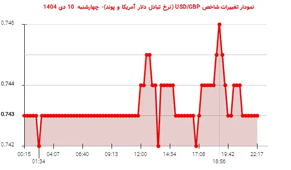 نمودار تغییرات شاخص USD/GBP (نرخ تبادل دلار آمریکا و پوند)- چهارشنبه  10 دی 1404