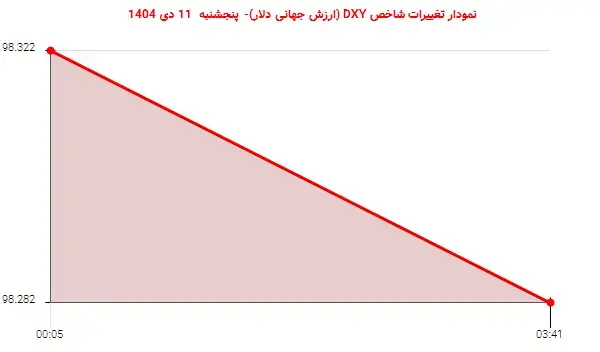 نوسانات خفیف دلار: شاخص DXY به ۹۸.۲۸۲ واحد سقوط کرد