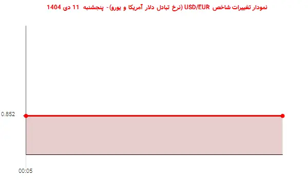 نمودار تغییرات شاخص USD/EUR (نرخ تبادل دلار آمریکا و یورو)- پنجشنبه 11 دی 1404
