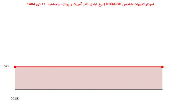 نمودار تغییرات شاخص USD/GBP (نرخ تبادل دلار آمریکا و پوند)- پنجشنبه 11 دی 1404