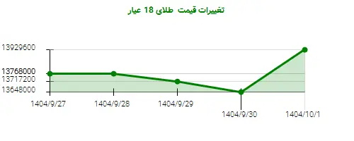 تغییرات قیمت  طلای 18 عیار