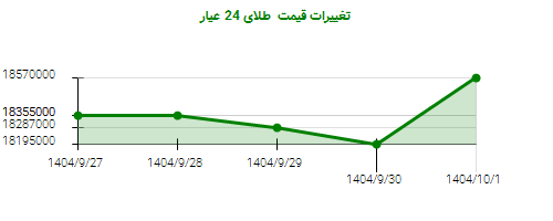 تغییرات قیمت  طلای 24 عیار