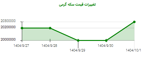 تغییرات قیمت سکه گرمی