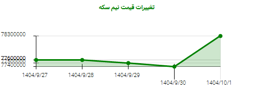 تغییرات قیمت نیم سکه