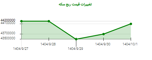 تغییرات قیمت ربع سکه
