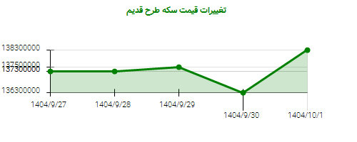 تغییرات قیمت سکه طرح قدیم