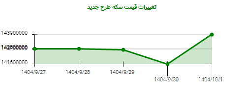 تغییرات قیمت سکه طرح جدید