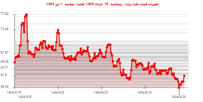 تغییرات قیمت نفت برنت - پنجشنبه  15 خرداد 1404 لغایت دوشنبه  1 دی 1404