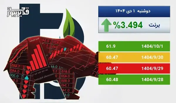 بازار جهانی برنت سرگردان در قیمت - نفت برنت به 61.9 دلار رسید