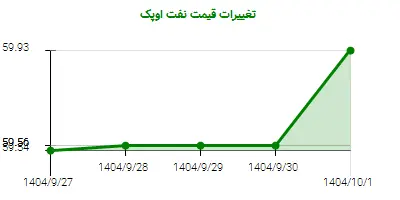 تغییرات قیمت نفت اوپک