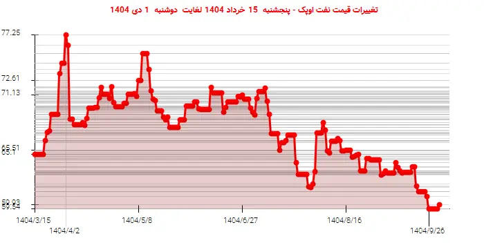 تغییرات قیمت نفت اوپک - پنجشنبه  15 خرداد 1404 لغایت دوشنبه  1 دی 1404