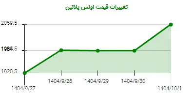 تغییرات قیمت اونس پلاتین