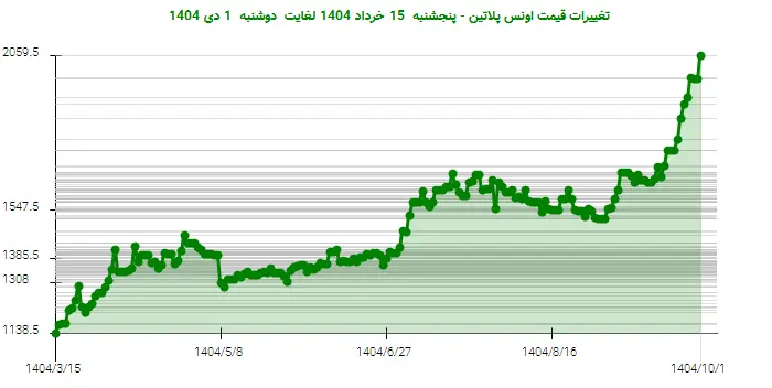 تغییرات قیمت اونس پلاتین - پنجشنبه  15 خرداد 1404 لغایت دوشنبه  1 دی 1404