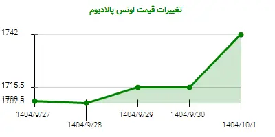 تغییرات قیمت اونس پالادیوم