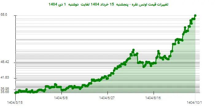 تغییرات قیمت اونس نقره - پنجشنبه  15 خرداد 1404 لغایت دوشنبه  1 دی 1404