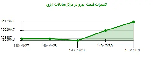 تغییرات قیمت  یورو در مرکز مبادلات ارزی