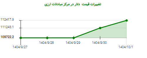 تغییرات قیمت  دلار در مرکز مبادلات ارزی