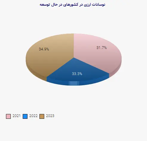 نمودار 1 - نوسانات ارزی در کشورهای در حال توسعه