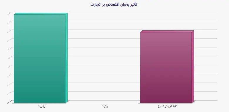 نمودار 2 - تأثیر بحران اقتصادی بر تجارت