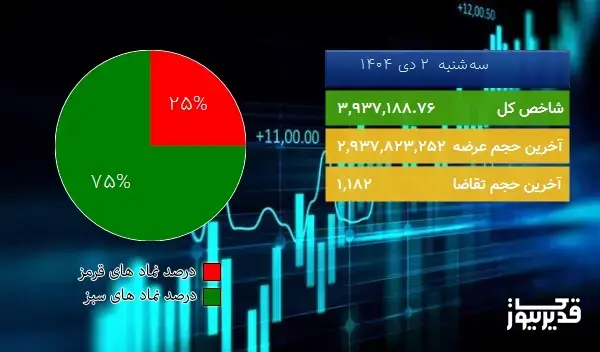 بورس تهران در ۲ دی ۱۴۰۴: رشد ۲۸۰۶۳ واحدی و سبزپوشی بازار