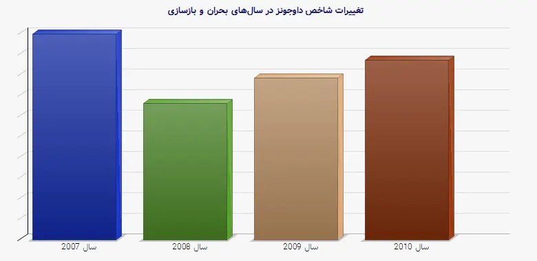 نمودار 1 - تغییرات شاخص داوجونز در سالهای بحران و بازسازی