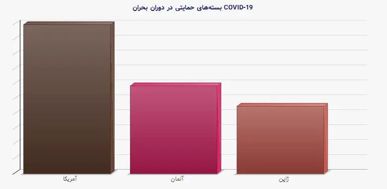 نمودار 2 - بستههای حمایتی در دوران بحران COVID-19