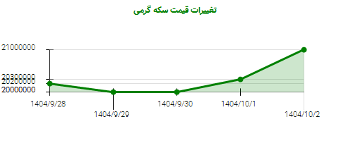 تغییرات قیمت سکه گرمی