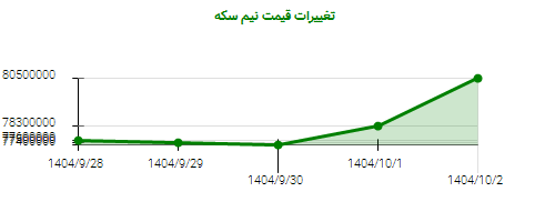 تغییرات قیمت نیم سکه