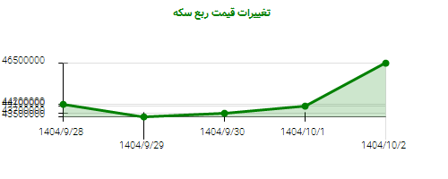 تغییرات قیمت ربع سکه