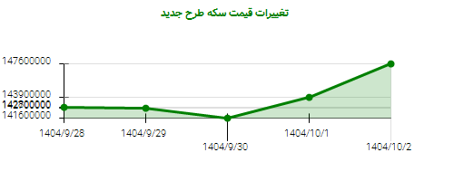 تغییرات قیمت سکه طرح جدید