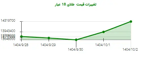 تغییرات قیمت  طلای 18 عیار