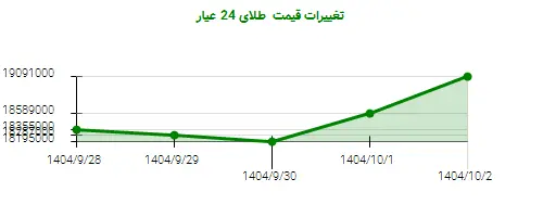 تغییرات قیمت  طلای 24 عیار